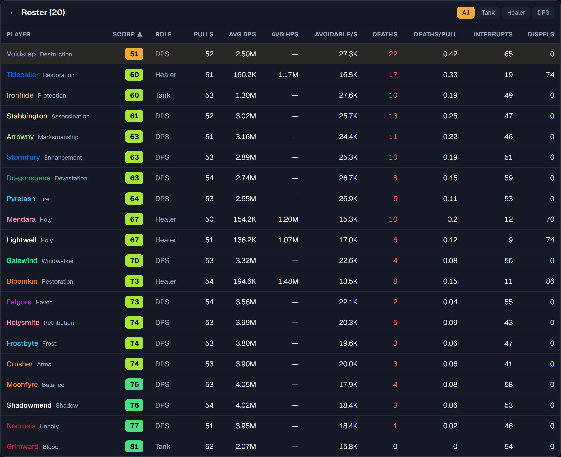 The sortable roster table with per-player scores and stats