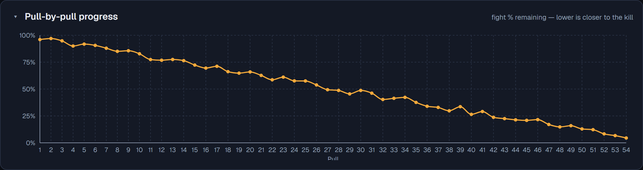 Pull-by-pull timeline showing boss percentage per pull