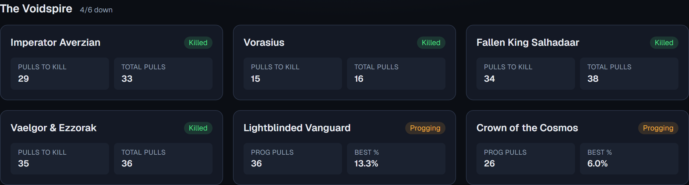 A raid section with six boss cards showing kill and prog stats