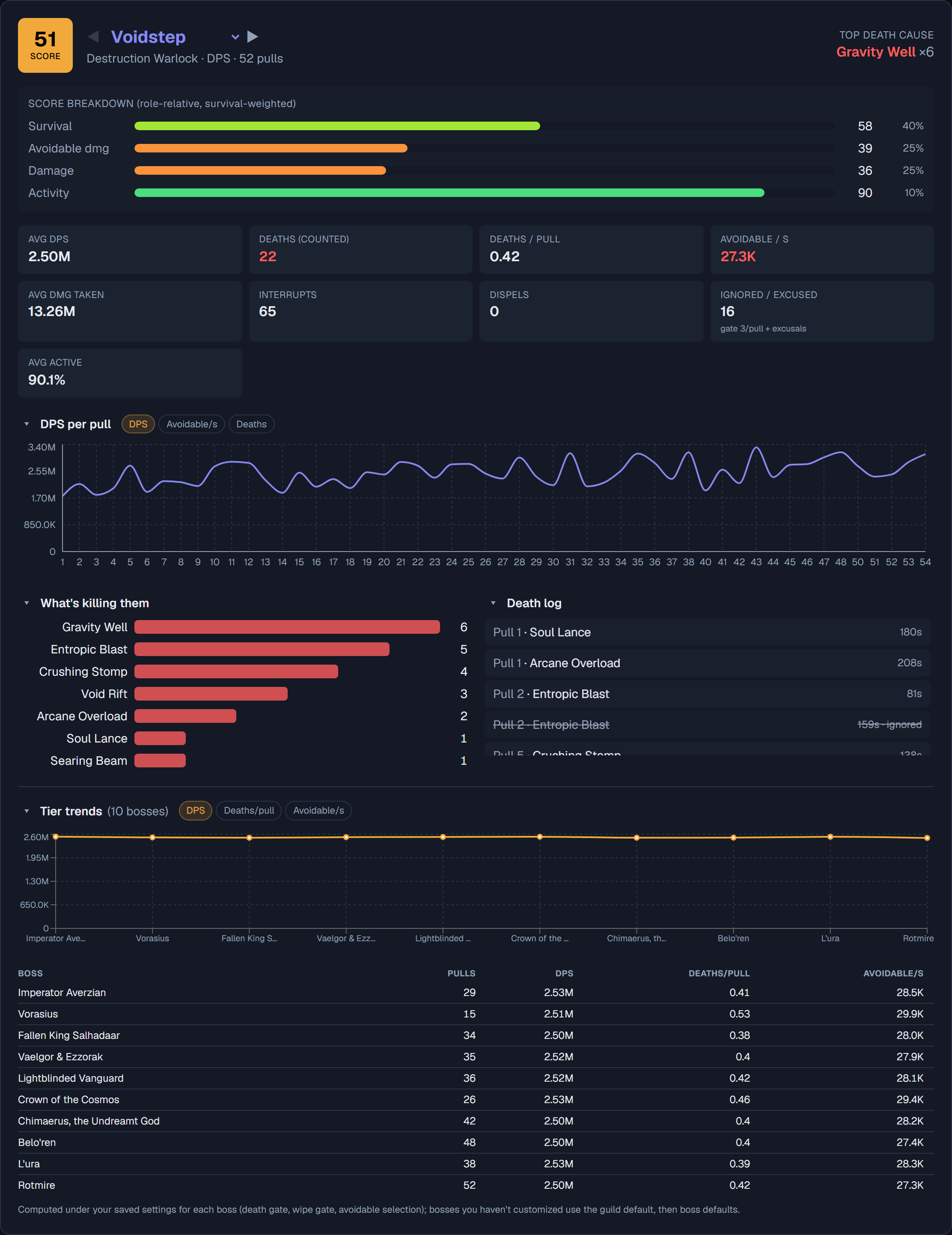 A player card: score breakdown, per-pull chart, death causes, death log, and tier trends
