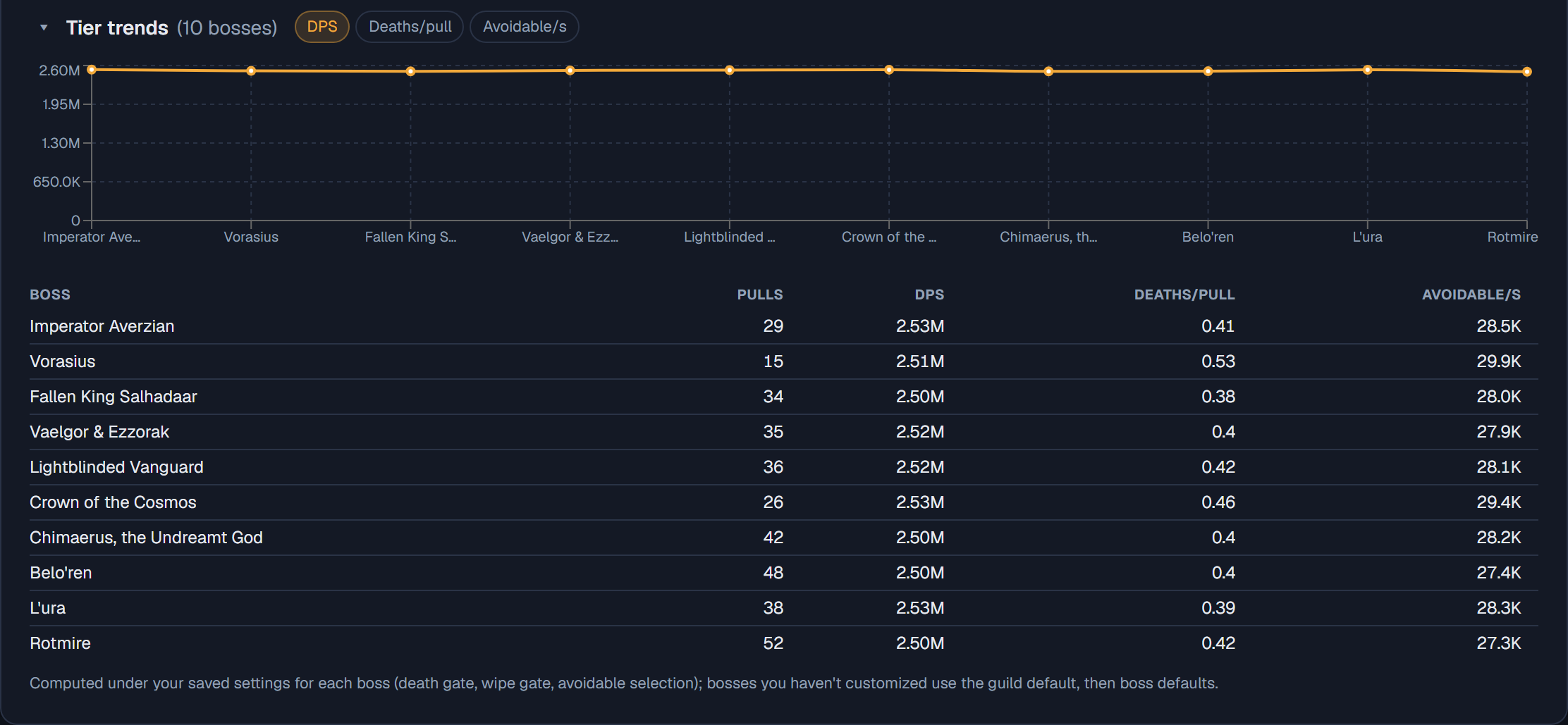 Tier trends: one player's output, deaths, and avoidable damage across every boss